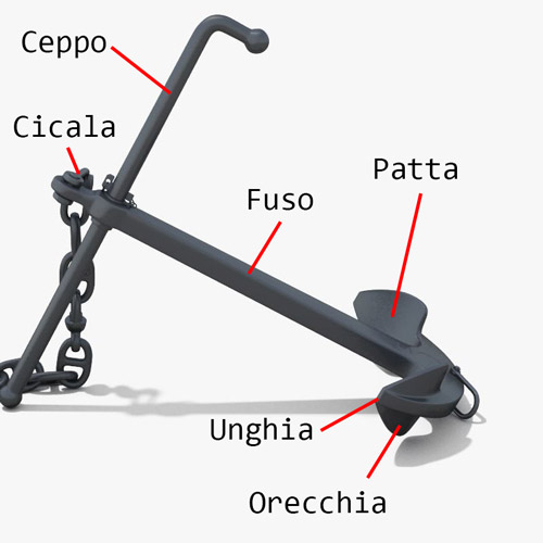Parti delle ancore e ancora ammiragliato