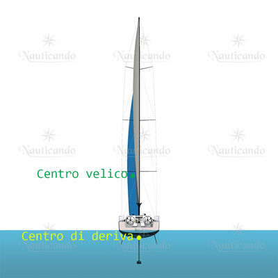Centro velico e centro di deriva