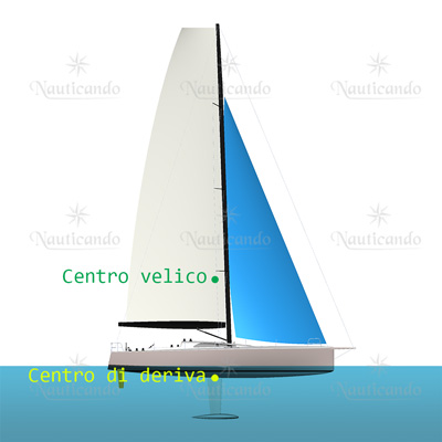 Centro velico e centro di deriva