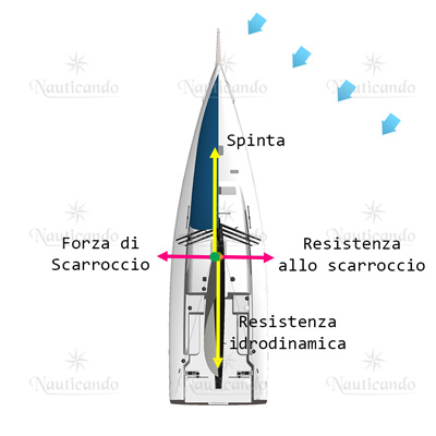 Forze agenti sull'imbacazione - schema dell'alto