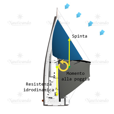 Imbarcazione sbandata sopravento