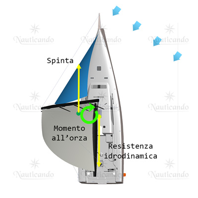 Imbarcazione sbandata sottovento