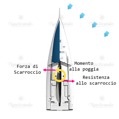 Spostamento dei carichi verso poppa