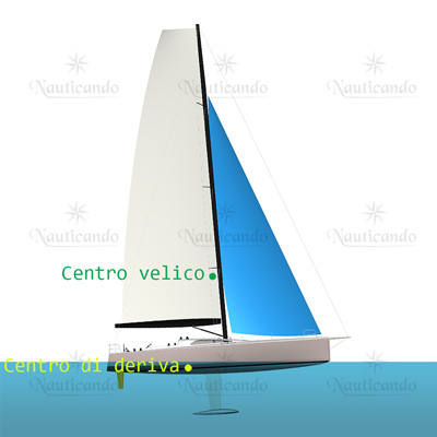 Spostamento dei carichi verso poppa