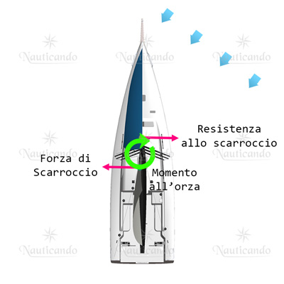 Spostamento dei carichi verso prua