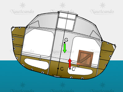 Carico baricentro solo da un lato