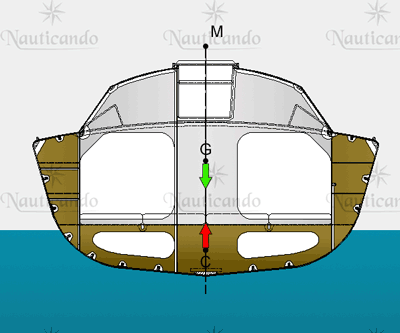 Metacentro come punto fisso di un pendolo