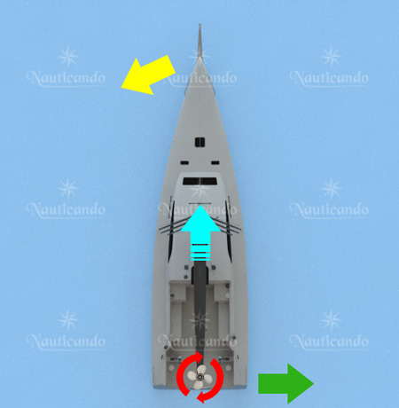 Effetto evolutivo elica destrorsa in marcia avanti