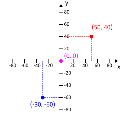 Piano cartesiano e base della cartografia