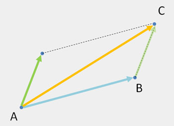 Regola del parallelogramma - somma